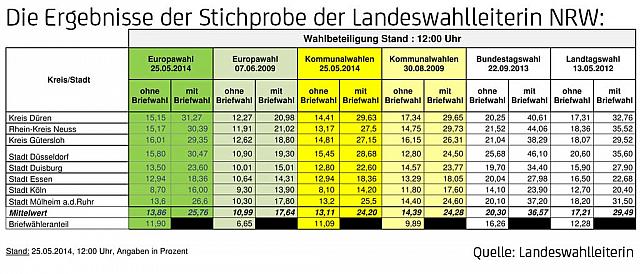 NRW kommunalwahl beteiligung 12uhr 25052014