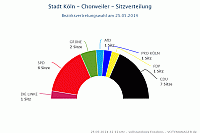 Die Sitzverteilung in den neuen Bezirksvertretungen - Wahl 2014